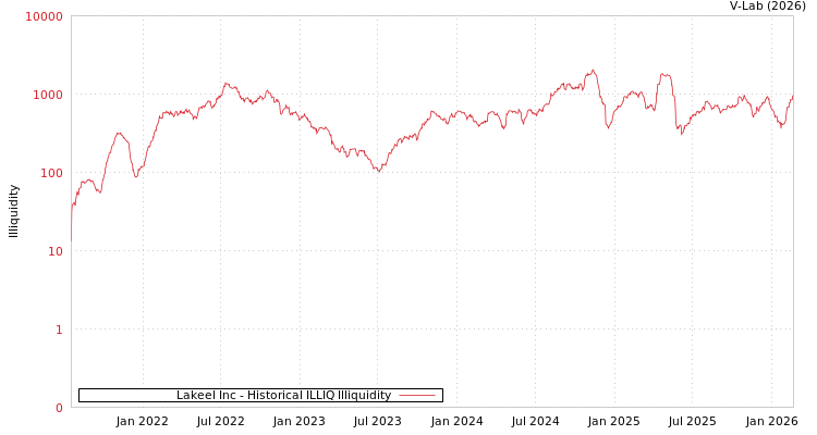 graph of Lakeel Inc ILLIQ-HIST