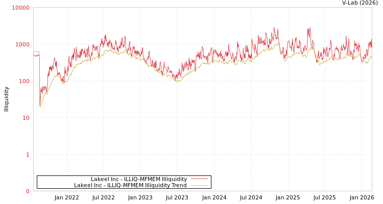 graph of Lakeel Inc ILLIQ-MFMEM
