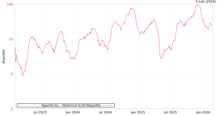 graph of Ggumbi Inc ILLIQ-HIST