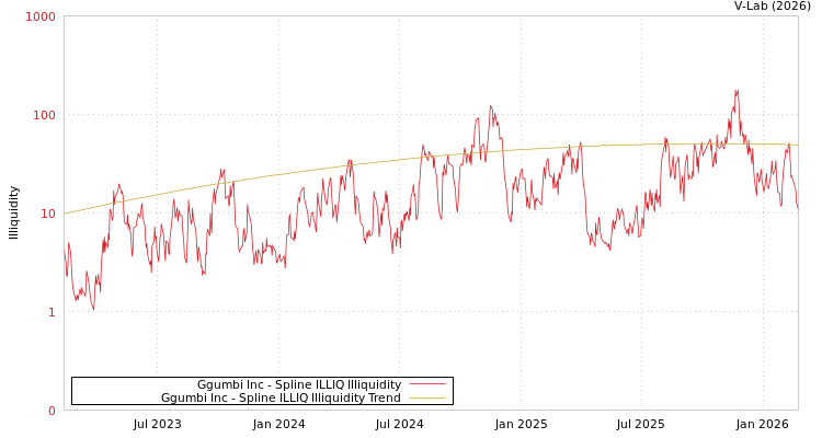 graph of Ggumbi Inc ILLIQ-SMEM