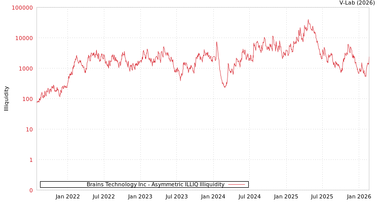 graph of Brains Technology Inc ILLIQ-AMEM