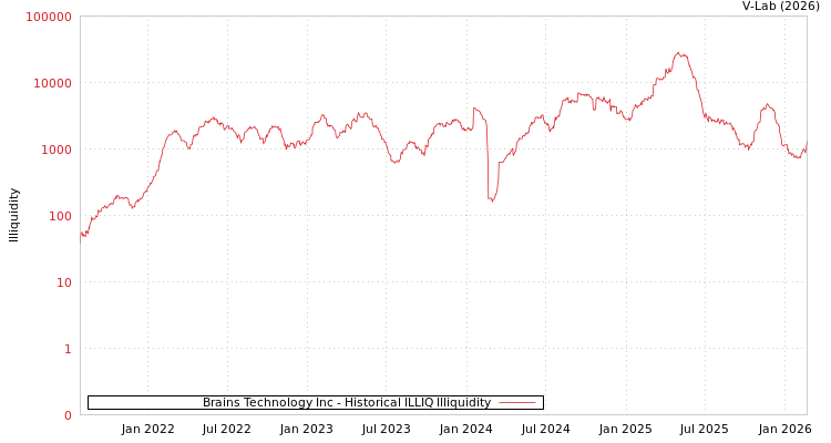 graph of Brains Technology Inc ILLIQ-HIST