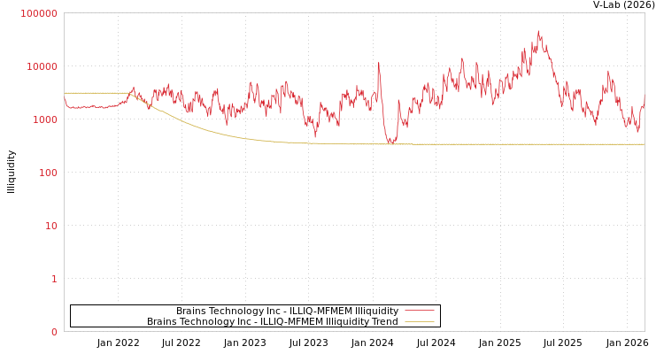 graph of Brains Technology Inc ILLIQ-MFMEM