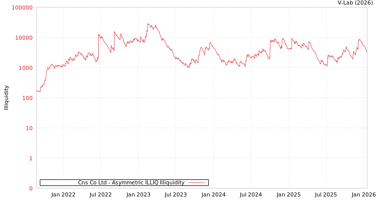 graph of Cns Co Ltd ILLIQ-AMEM