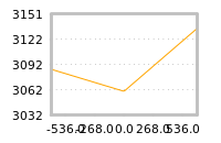 Impact of return on liquidity tomorrow
