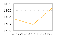 Impact of return on liquidity tomorrow