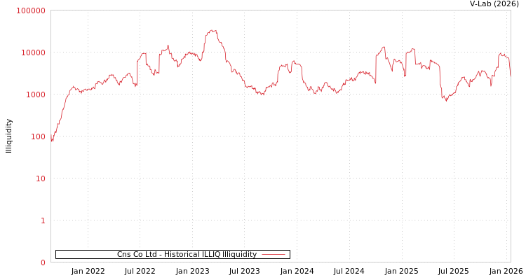 graph of Cns Co Ltd ILLIQ-HIST