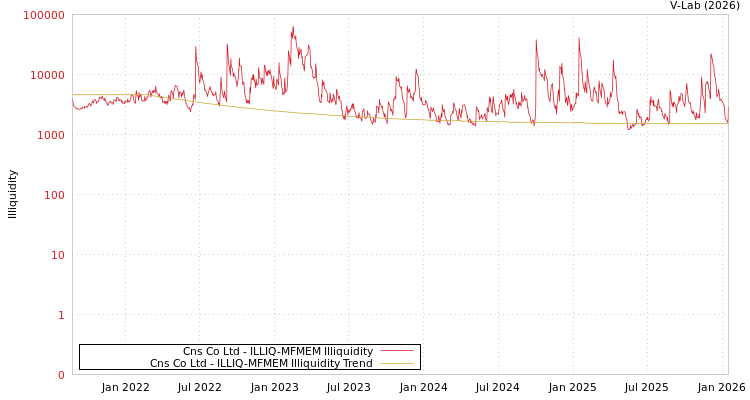 graph of Cns Co Ltd ILLIQ-MFMEM