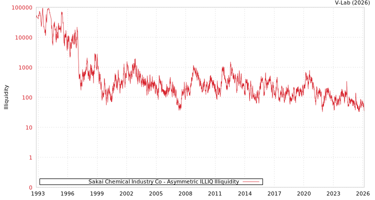 graph of Sakai Chemical Industry Co ILLIQ-AMEM