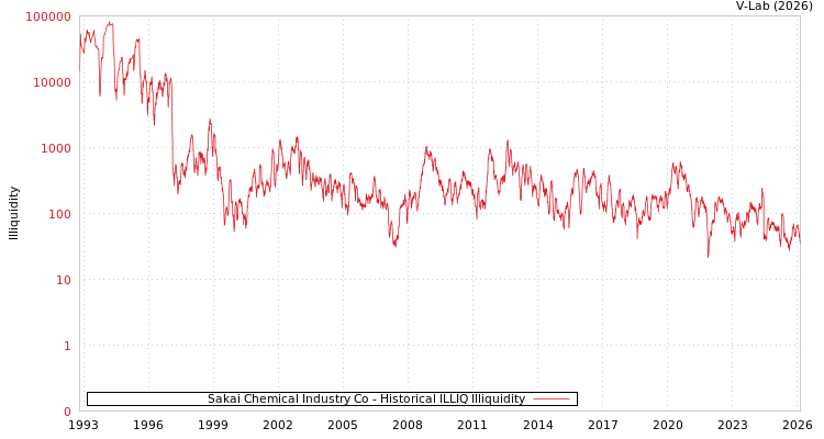 graph of Sakai Chemical Industry Co ILLIQ-HIST