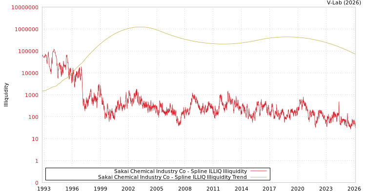 graph of Sakai Chemical Industry Co ILLIQ-SMEM