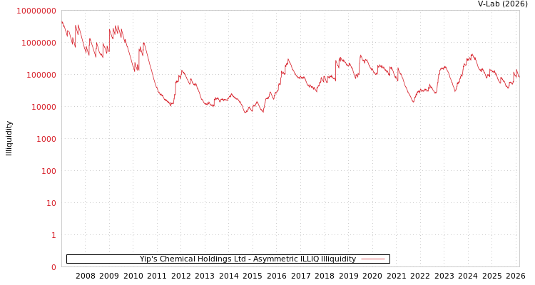 graph of Yip's Chemical Holdings Ltd ILLIQ-AMEM