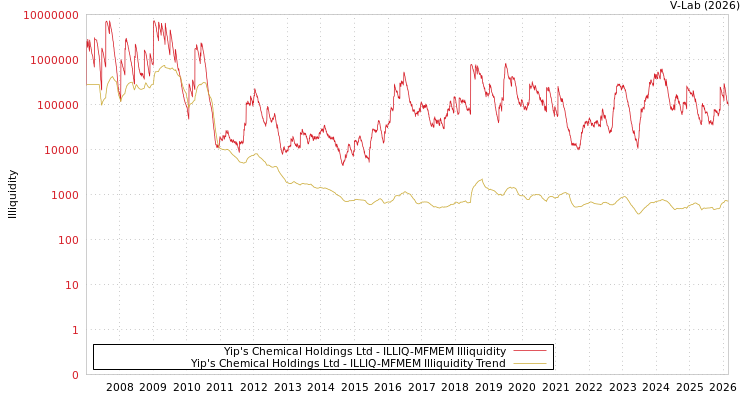 graph of Yip's Chemical Holdings Ltd ILLIQ-MFMEM