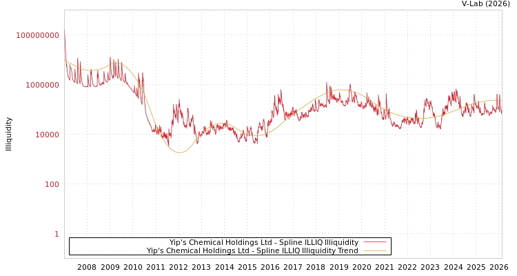 graph of Yip's Chemical Holdings Ltd ILLIQ-SMEM