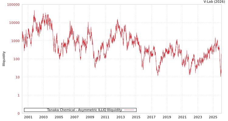 graph of Tanaka Chemical ILLIQ-AMEM
