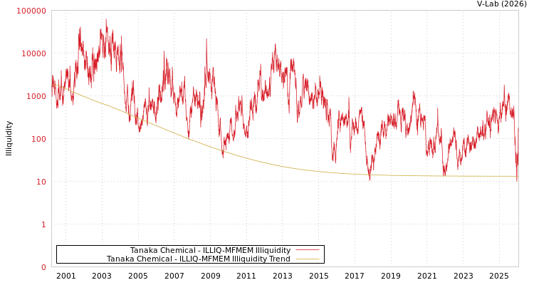 graph of Tanaka Chemical ILLIQ-MFMEM