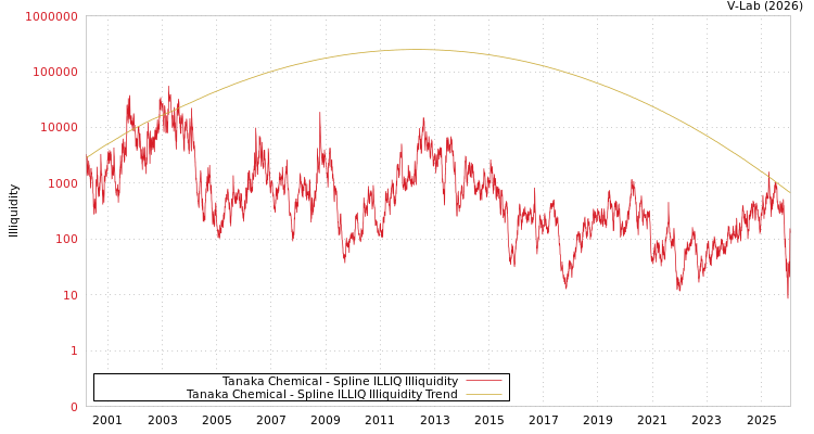 graph of Tanaka Chemical ILLIQ-SMEM