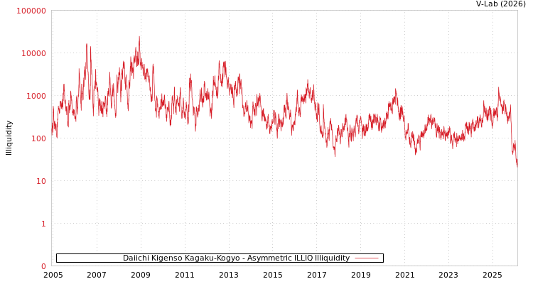 graph of Daiichi Kigenso Kagaku-Kogyo ILLIQ-AMEM