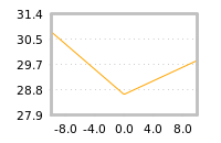 Impact of return on liquidity tomorrow