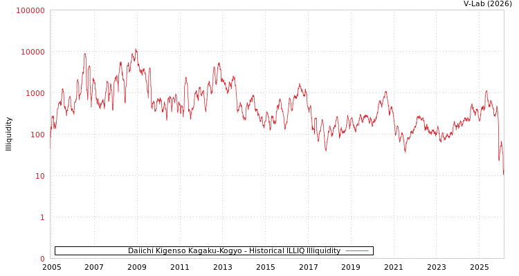 graph of Daiichi Kigenso Kagaku-Kogyo ILLIQ-HIST