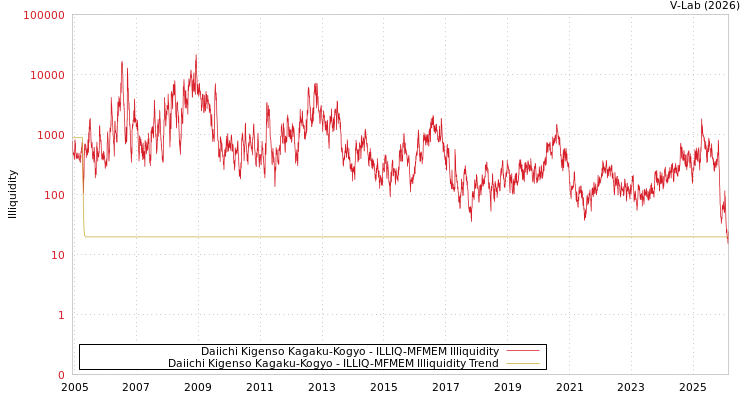 graph of Daiichi Kigenso Kagaku-Kogyo ILLIQ-MFMEM