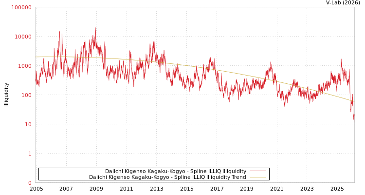 graph of Daiichi Kigenso Kagaku-Kogyo ILLIQ-SMEM