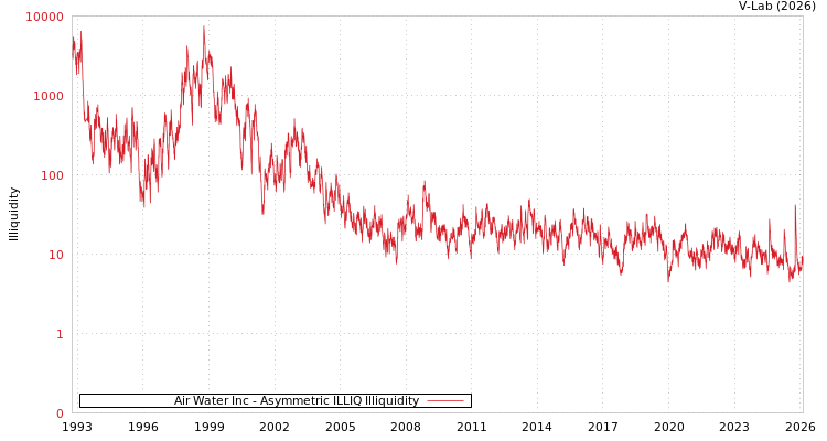 graph of Air Water Inc ILLIQ-AMEM