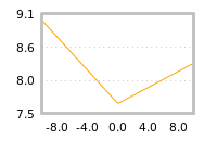 Impact of return on liquidity tomorrow