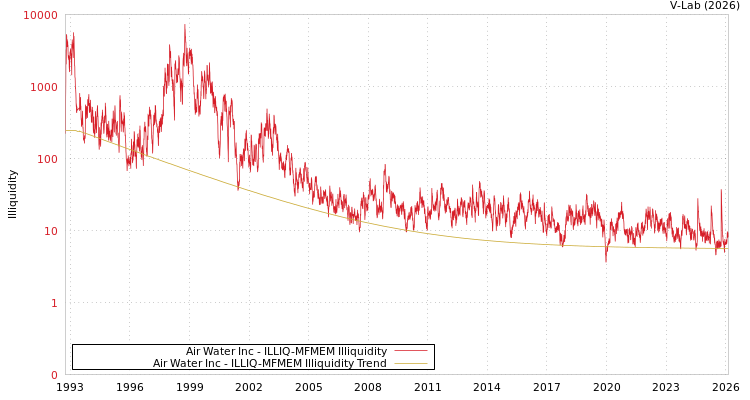 graph of Air Water Inc ILLIQ-MFMEM