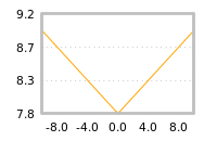 Impact of return on liquidity tomorrow