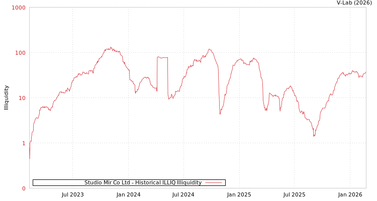 graph of Studio Mir Co Ltd ILLIQ-HIST