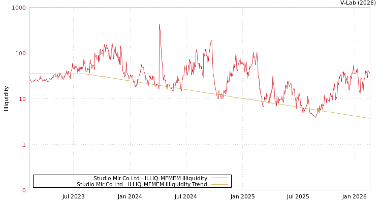 graph of Studio Mir Co Ltd ILLIQ-MFMEM