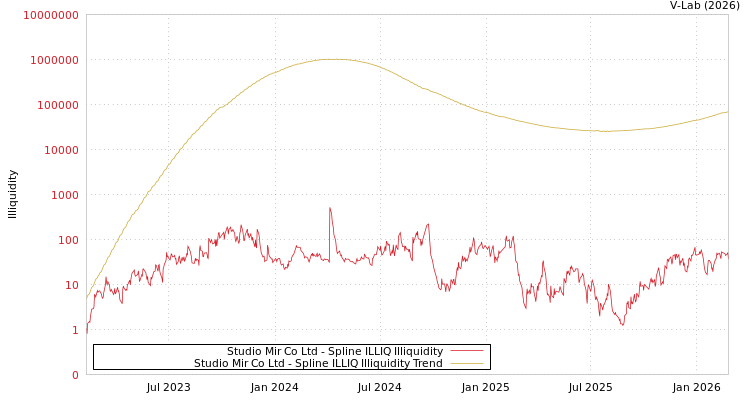 graph of Studio Mir Co Ltd ILLIQ-SMEM