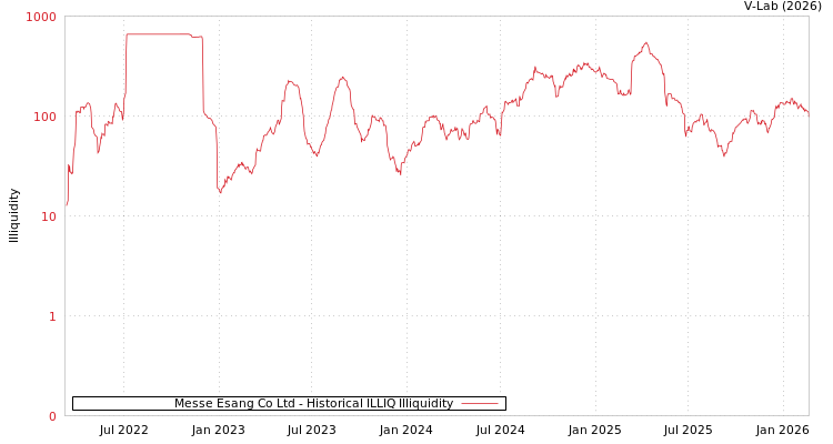 graph of Messe Esang Co Ltd ILLIQ-HIST