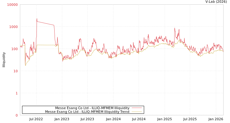 graph of Messe Esang Co Ltd ILLIQ-MFMEM