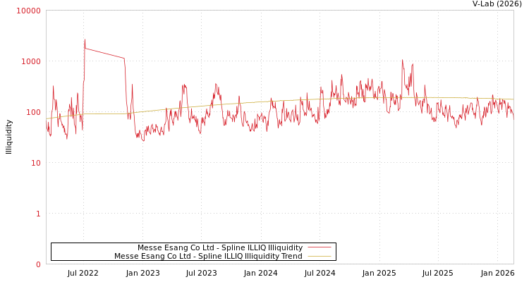graph of Messe Esang Co Ltd ILLIQ-SMEM