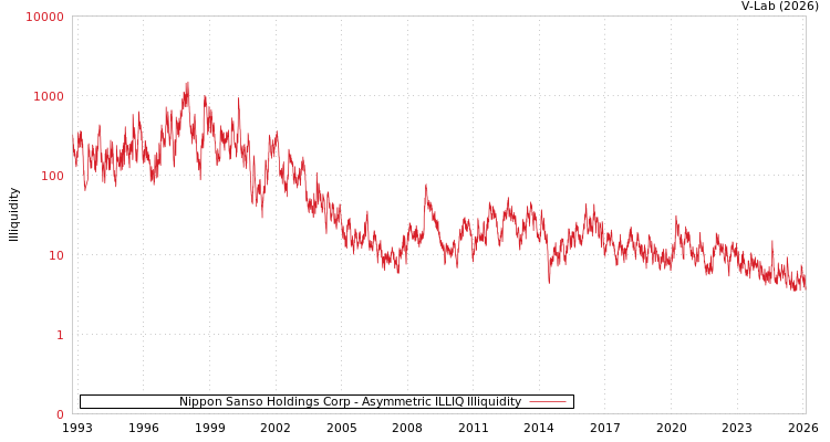 graph of Nippon Sanso Holdings Corp ILLIQ-AMEM