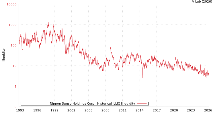 graph of Nippon Sanso Holdings Corp ILLIQ-HIST