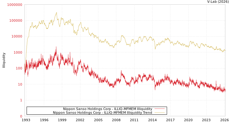 graph of Nippon Sanso Holdings Corp ILLIQ-MFMEM