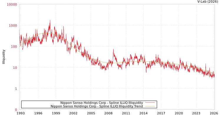 graph of Nippon Sanso Holdings Corp ILLIQ-SMEM