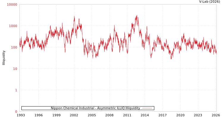 graph of Nippon Chemical Industrial ILLIQ-AMEM