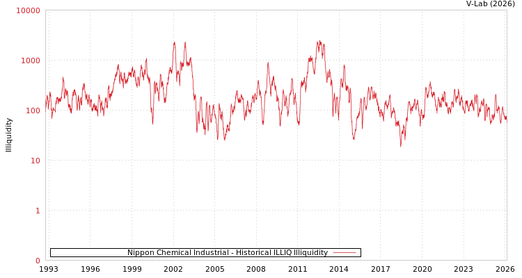 graph of Nippon Chemical Industrial ILLIQ-HIST