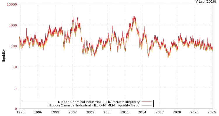 graph of Nippon Chemical Industrial ILLIQ-MFMEM