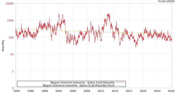 graph of Nippon Chemical Industrial ILLIQ-SMEM