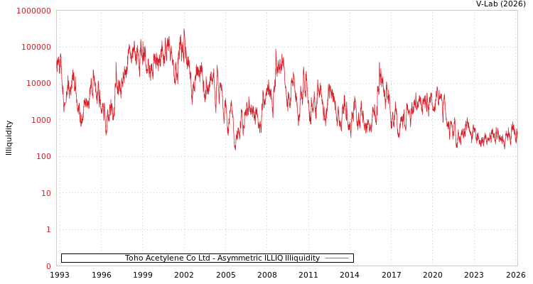 graph of Toho Acetylene Co Ltd ILLIQ-AMEM