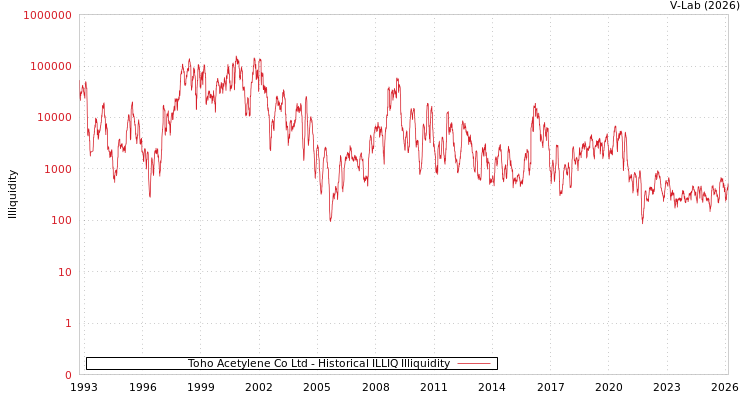 graph of Toho Acetylene Co Ltd ILLIQ-HIST