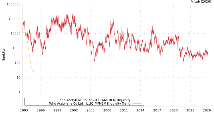 graph of Toho Acetylene Co Ltd ILLIQ-MFMEM
