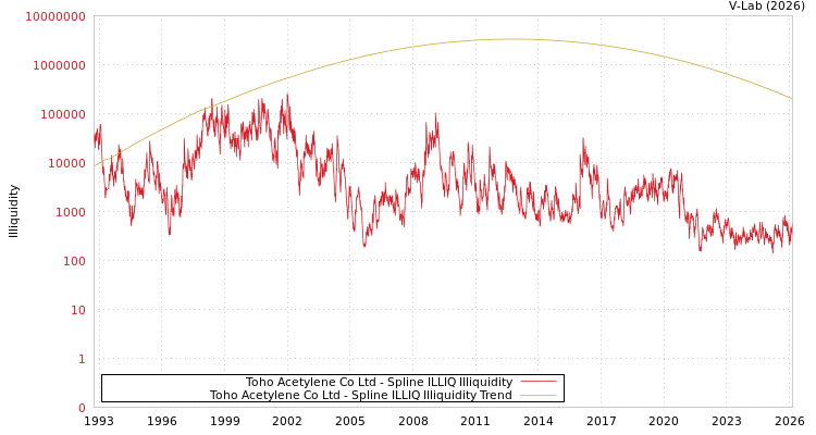 graph of Toho Acetylene Co Ltd ILLIQ-SMEM