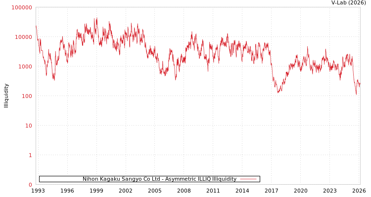 graph of Nihon Kagaku Sangyo Co Ltd ILLIQ-AMEM