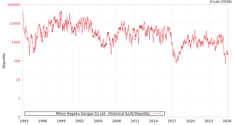 graph of Nihon Kagaku Sangyo Co Ltd ILLIQ-HIST
